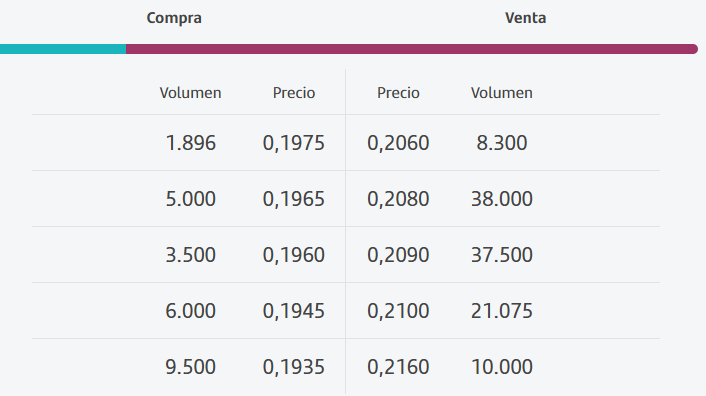 grafico de la accion BIOTECHNOLOGY ASSETS