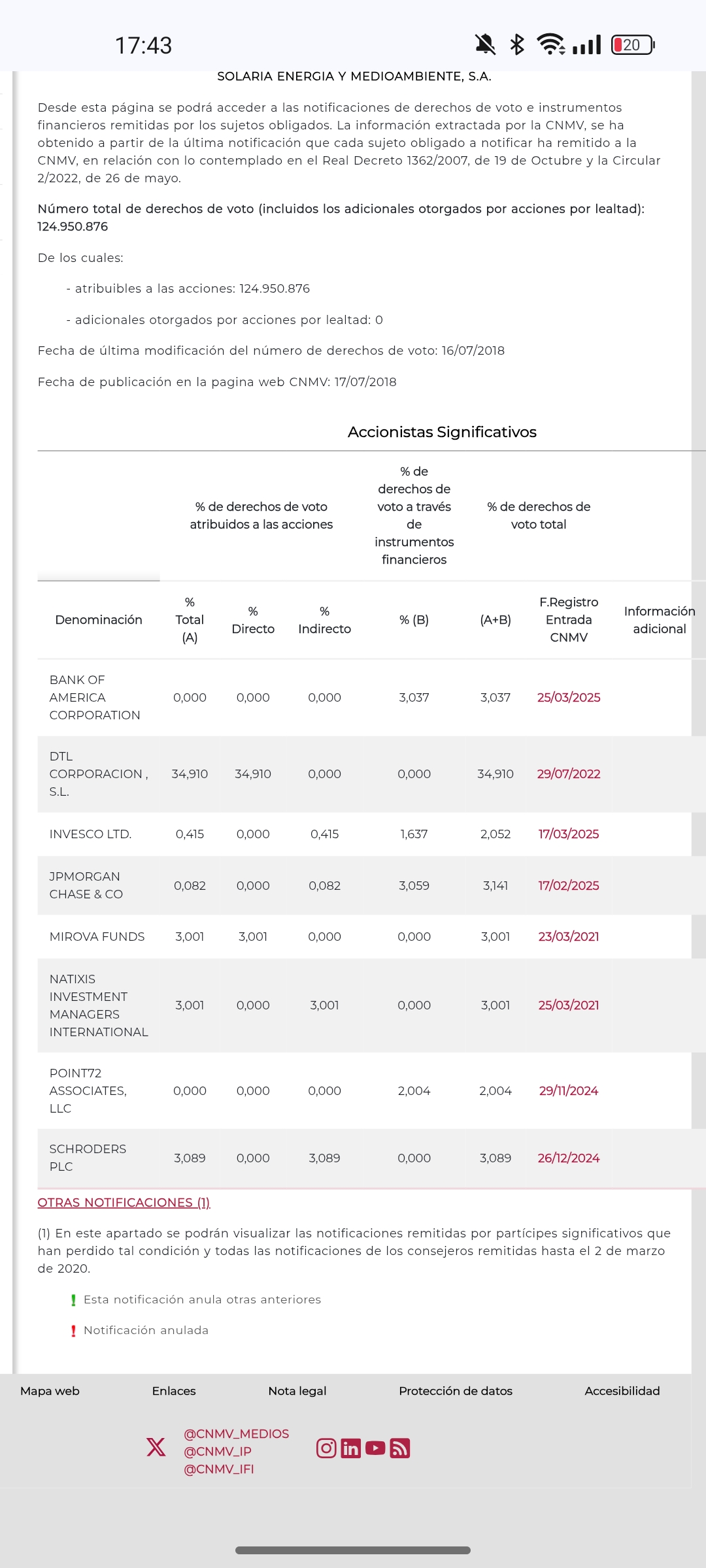 Están jugando porque aumentó un poco voleon y ha bajado hoy un pelín bank of américa el largo...