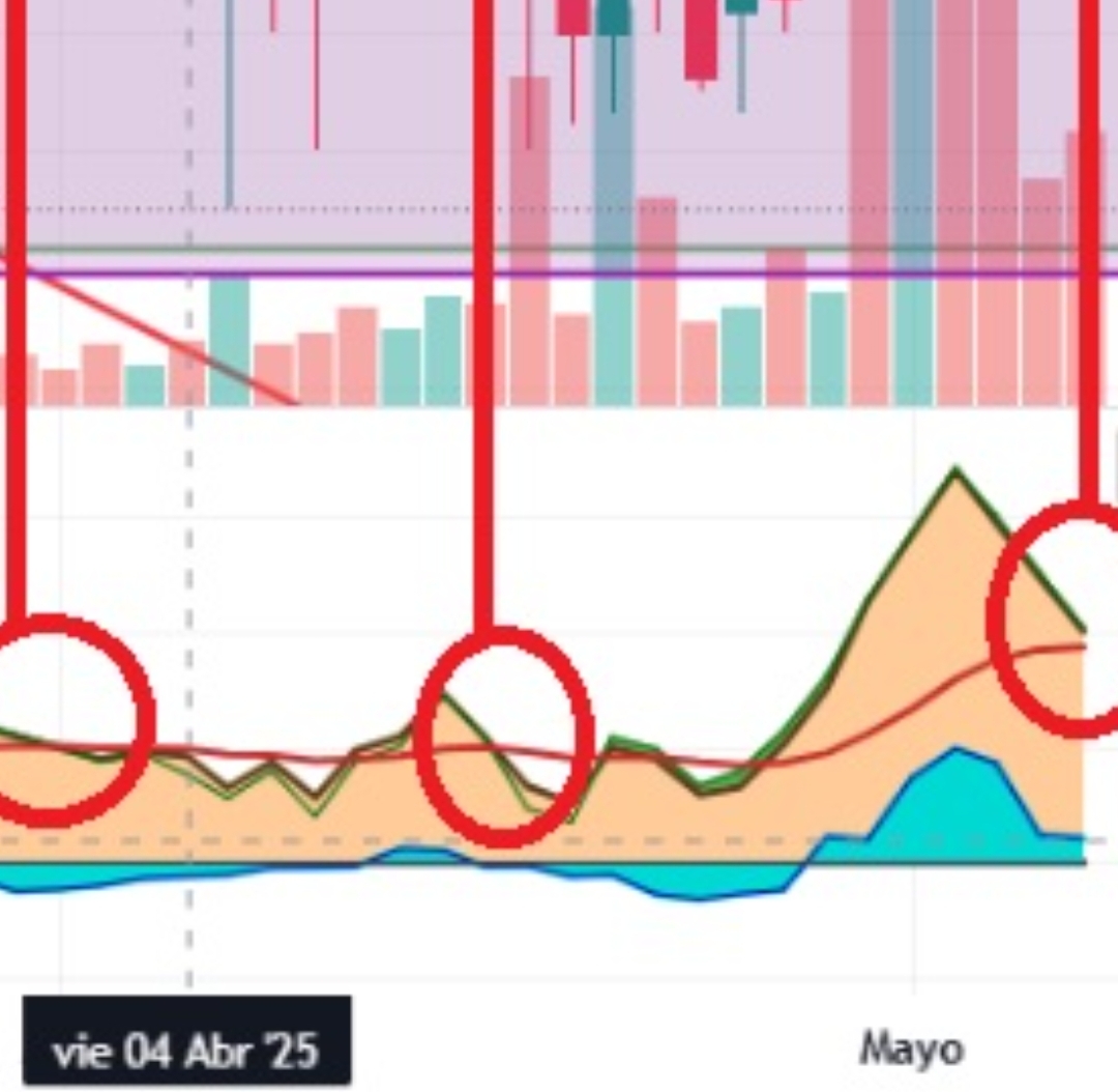 Àrea azul lo identifica con manos fuertes. Por encima de zero compradoras, por debajo vendedoras. Lo mismo la zona verde para mínoritarios. Linea roja media exponencial.