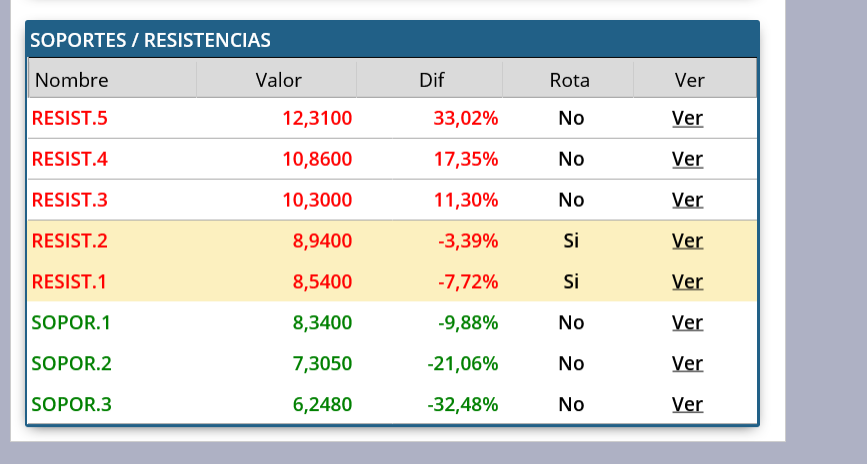 Soportes/Resistencias según PcBolsa: