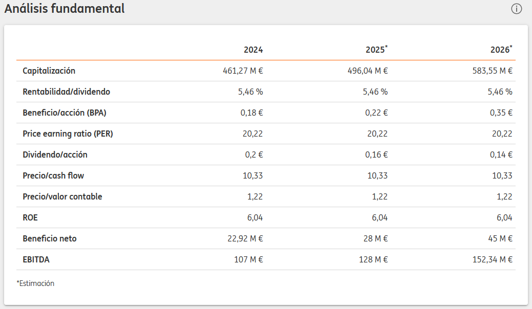 A juzgar por el precio actual, parece que nadie ve el potencial... <span class="Emo4"> </span>