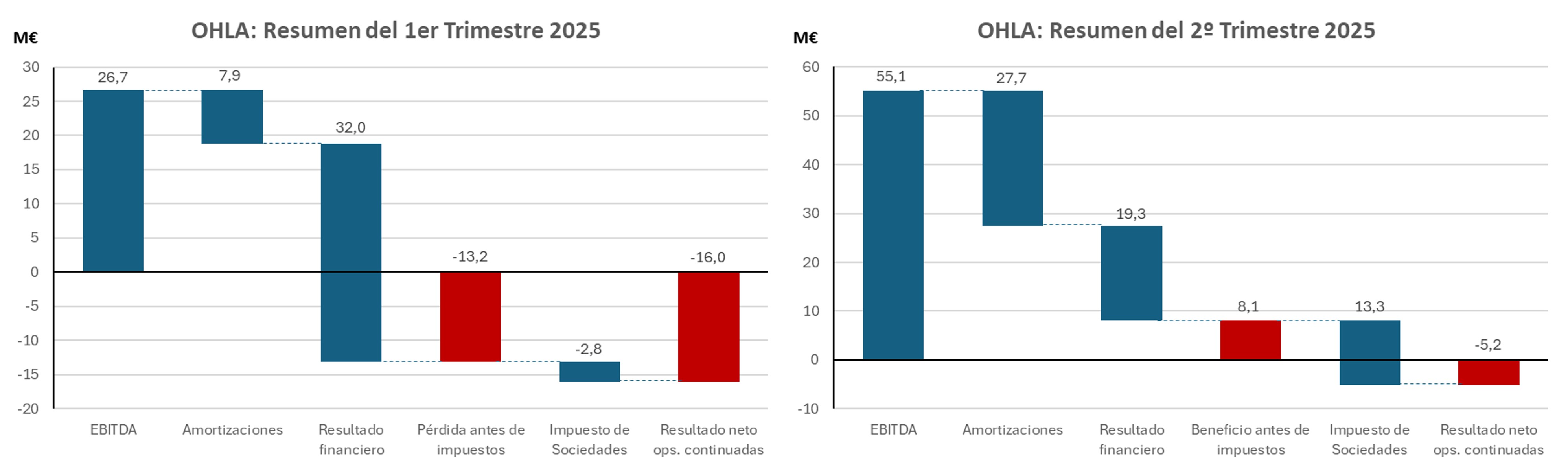 Recordatorio de la comparativa entre la foto estanca del 1er y del 2º trimestres. Ya advertí que OHLA ha sobrecargado el gasto en amortizaciones e impuesto de sociedades en el 2º trimestre porque en el 1º, debido al insuficiente EBITDA, no quiso provocar un agujero más grande de la cuenta. Las empresas tienen manga ancha para realizar estos ajustes porque los resultados del 1er trimestre no están auditados.