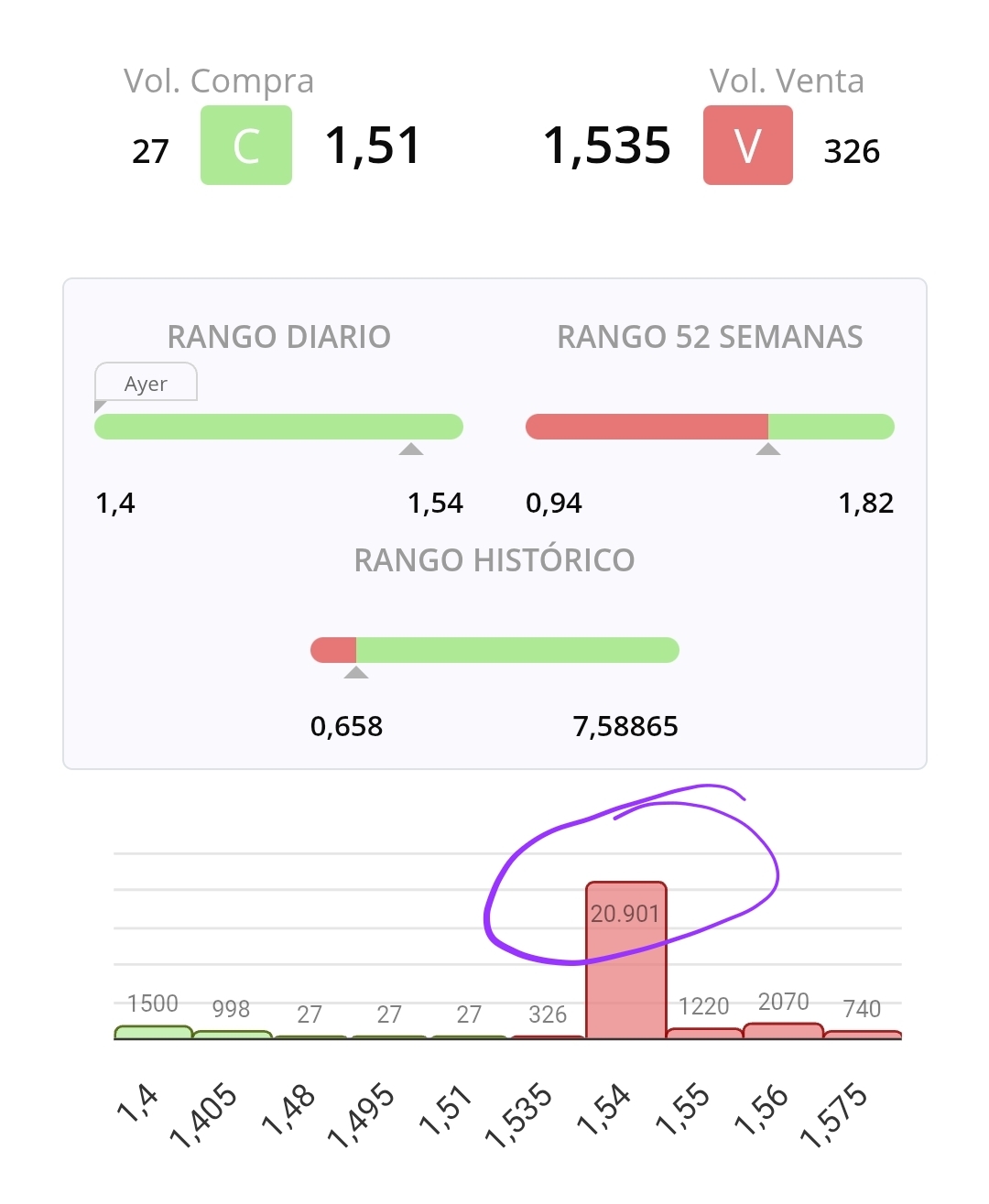 Si alguien tiene hambre no es mucho, si solo pican pequeñines si es mucho.