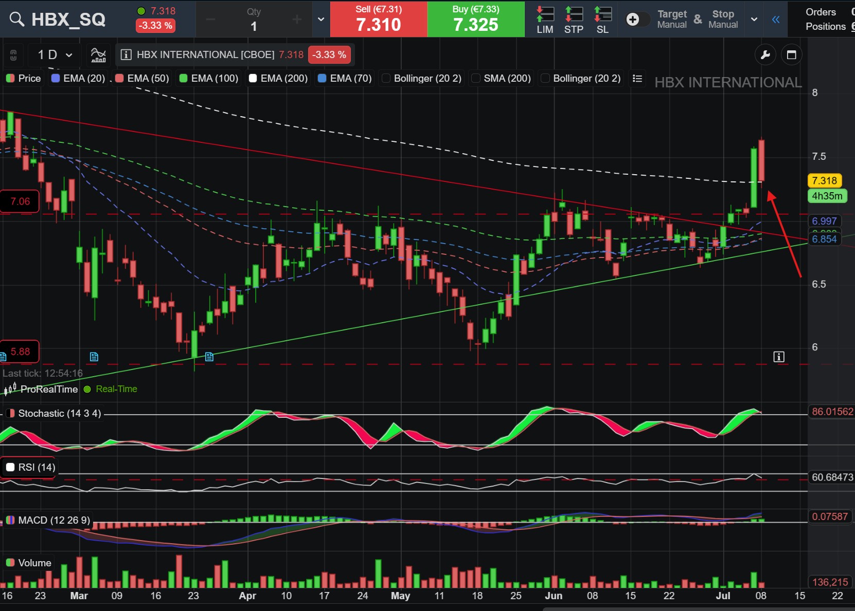Y en diario perfecto aguantándose sobre la EMA200
Si rebota desde estos niveles sería un movimiento perfecto