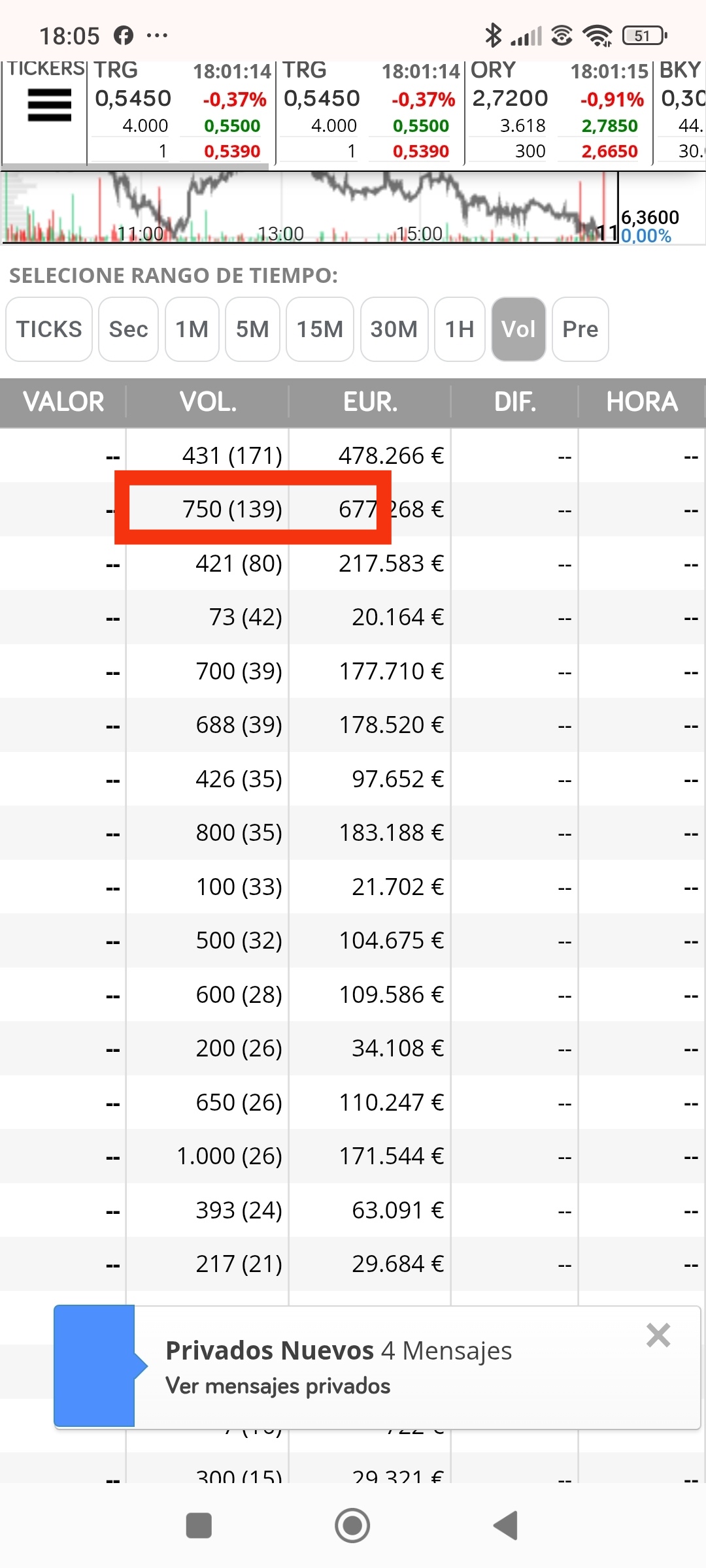 Veis fueron 139 (750) y si los desplegais van de arriba abajo en el precio de la sesión...
