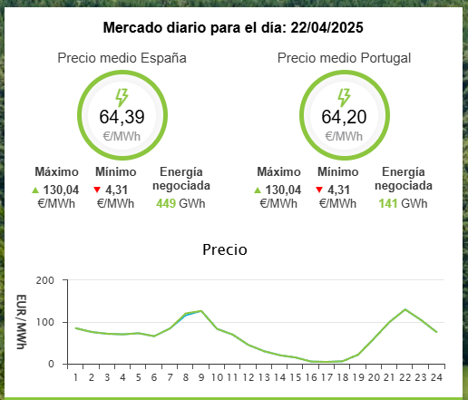 Precios para mañana.
Malos, pero no tanto como los últimos días, de 8:00 a 09:00 nos pagan lo que producimos a 115€ y de 09:00 a 10:00 a 126€. Luego va bajando para llegaral mínimo de 17:00 a 18:00.