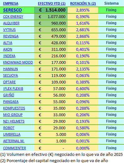 La carrera por pasar a open. Negociaciones en efectivo en lo que va de año. Lidera de forma clara Seresco. Negocia un 50% más q la 2ª q es Cox, que no cuenta porque la matriz la va a absorber mediante canje de acciones. Seresco negocia un 58% más de efectivo que la segunda, Alquiber, la cual incluye en volumen operaciones de insiders. Seresco negocia lo mismo que negocian la suma de 16 empresas de fixing juntas: negocia más que Altia, Indexa, ATSI, Hannun, Secuoya, Optare, Iflex, Griño, Pangaea, Kompuestos, Miogroup, NZI, Robot, Umbrella, Aeternal Mentis y Commcenter juntas
