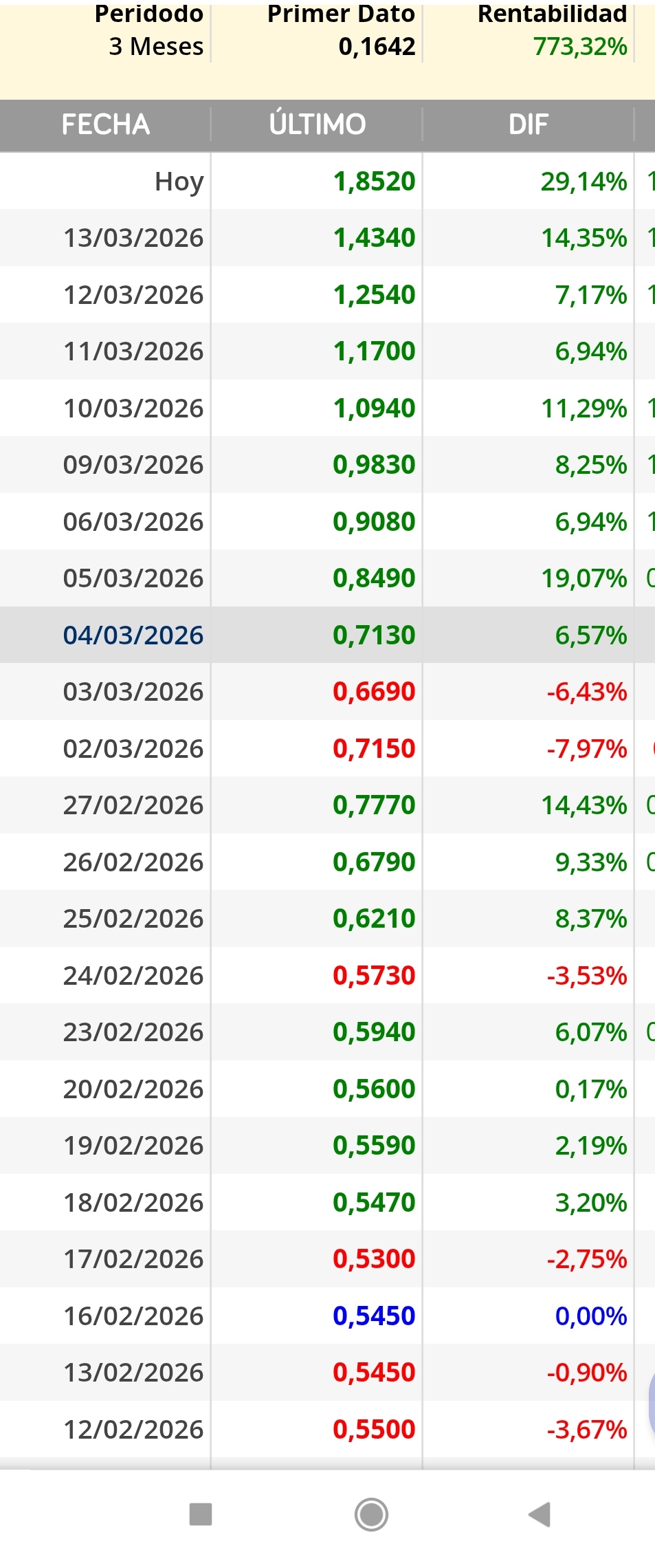 grafico de la accion Lleidanetworks