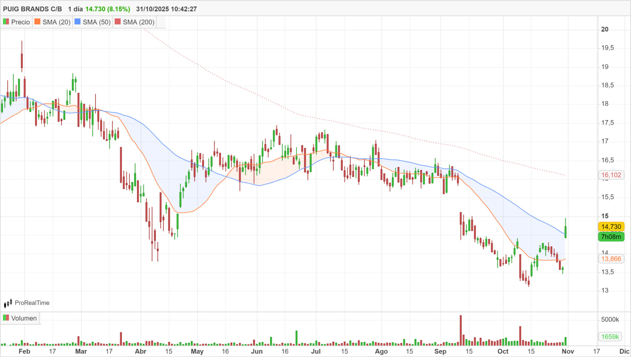 grafico de la accion Puig Brands