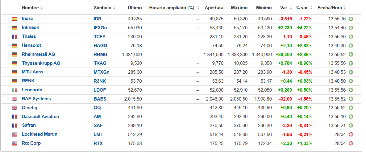 Sector defensa hoy: