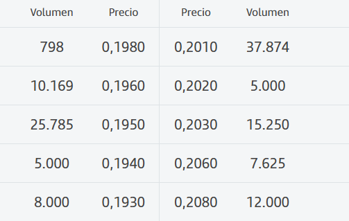 grafico de la accion BIOTECHNOLOGY ASSETS