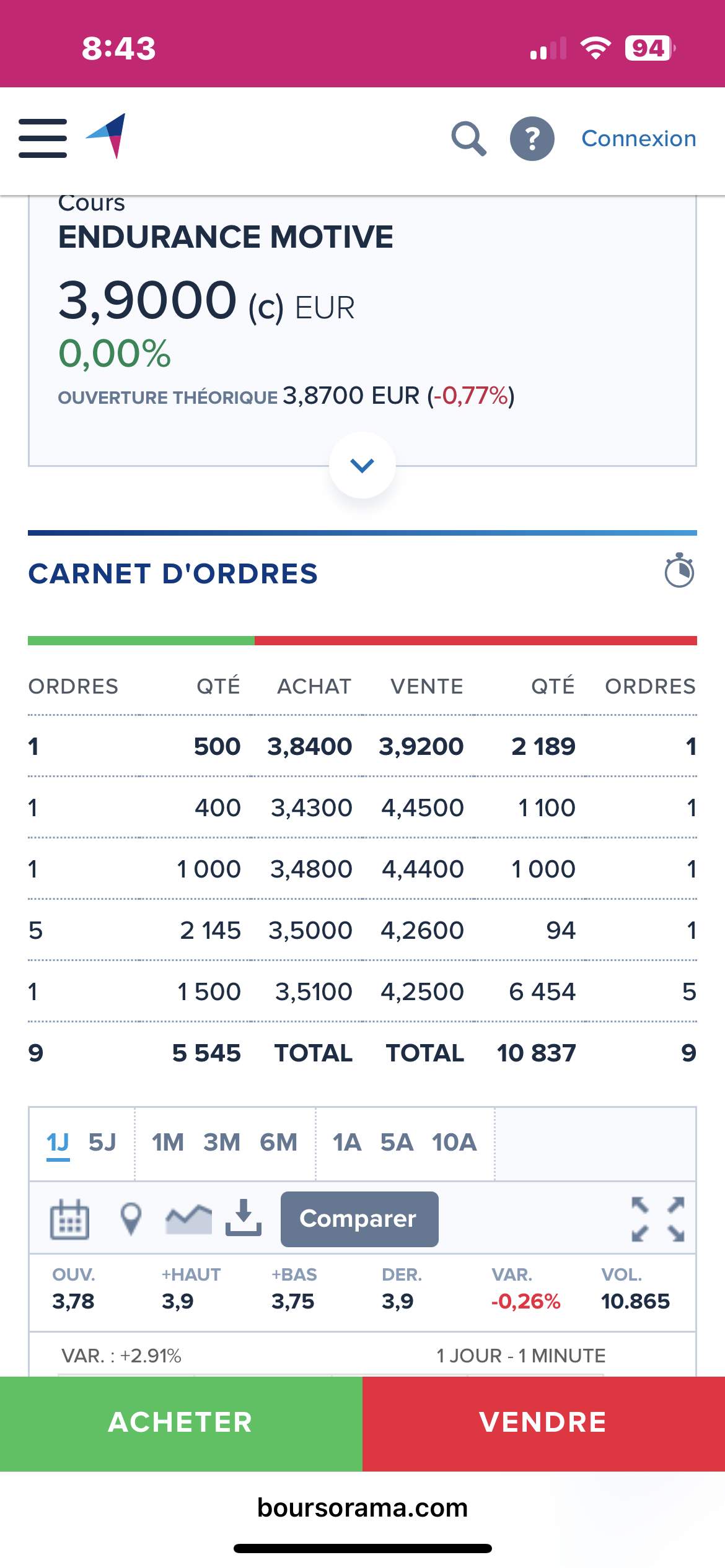 Bon día! De 3,92 pasaríamos a 4.25??