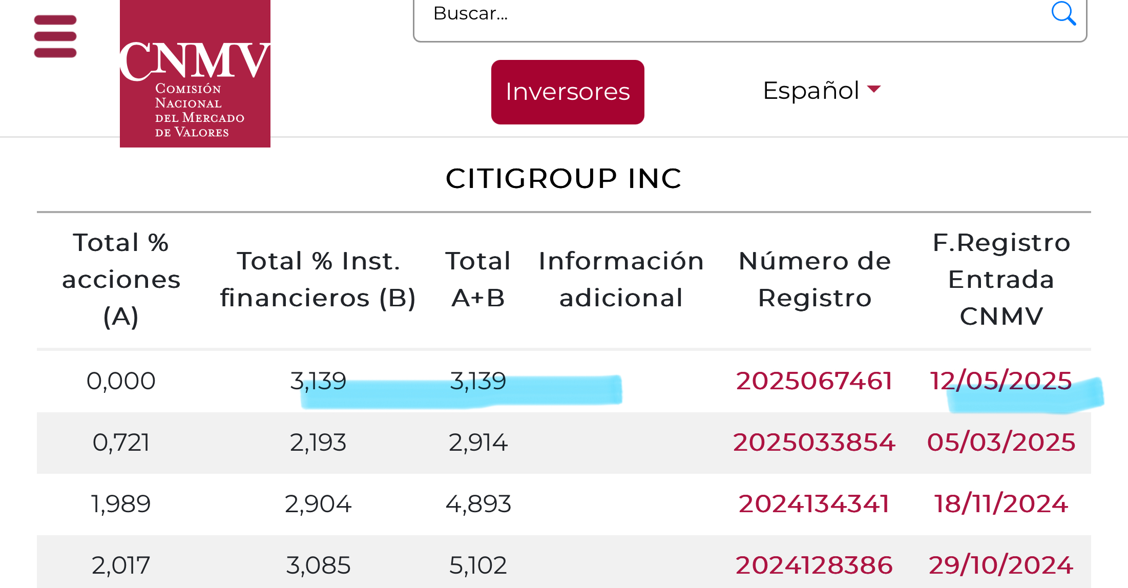 Citigroup se pone largo en derivados con más del 3 por ciento