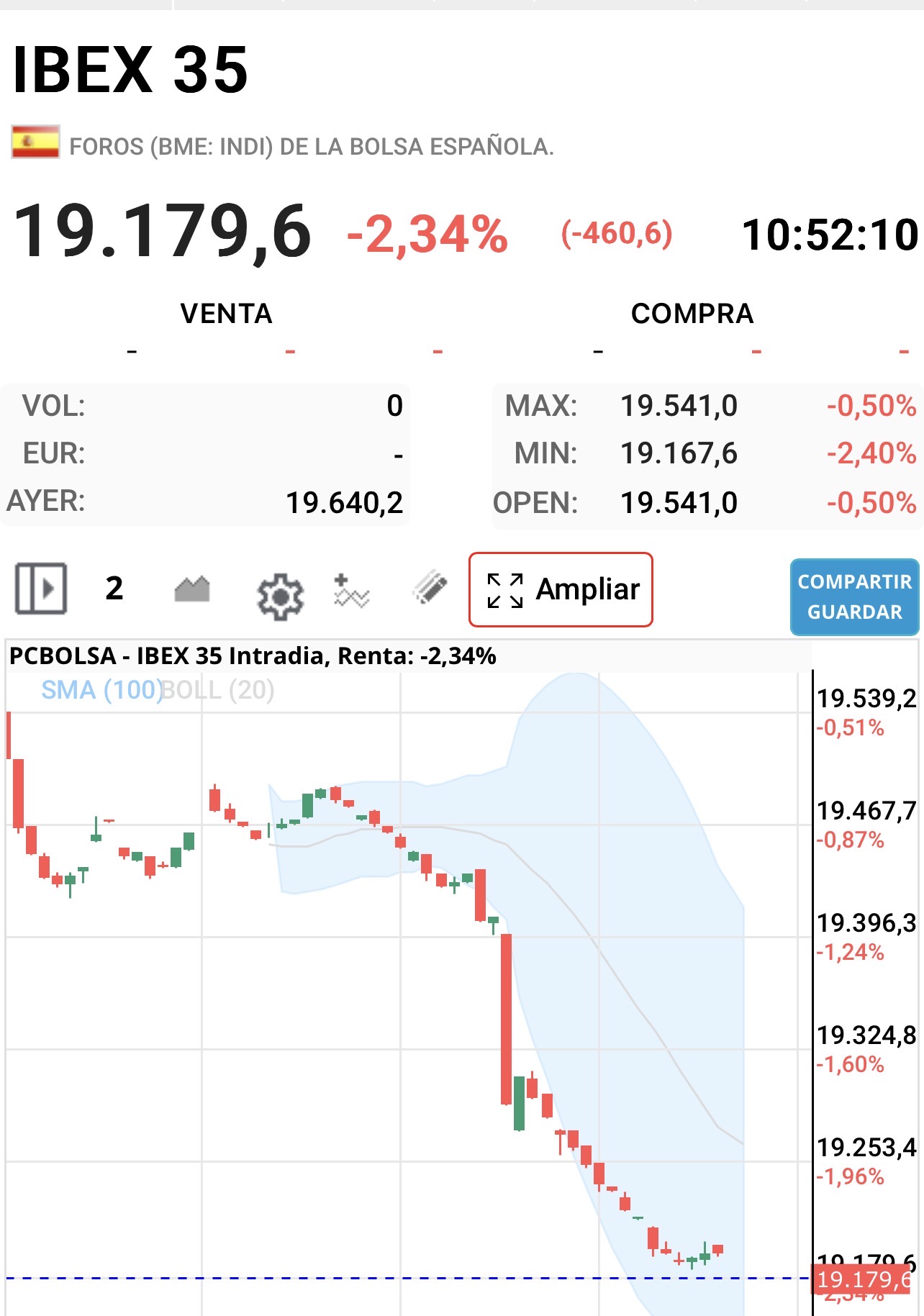 Miguel !
Empieza la fiesta estival que avisamos ….
Menudo tortazo hoy el IBEX.