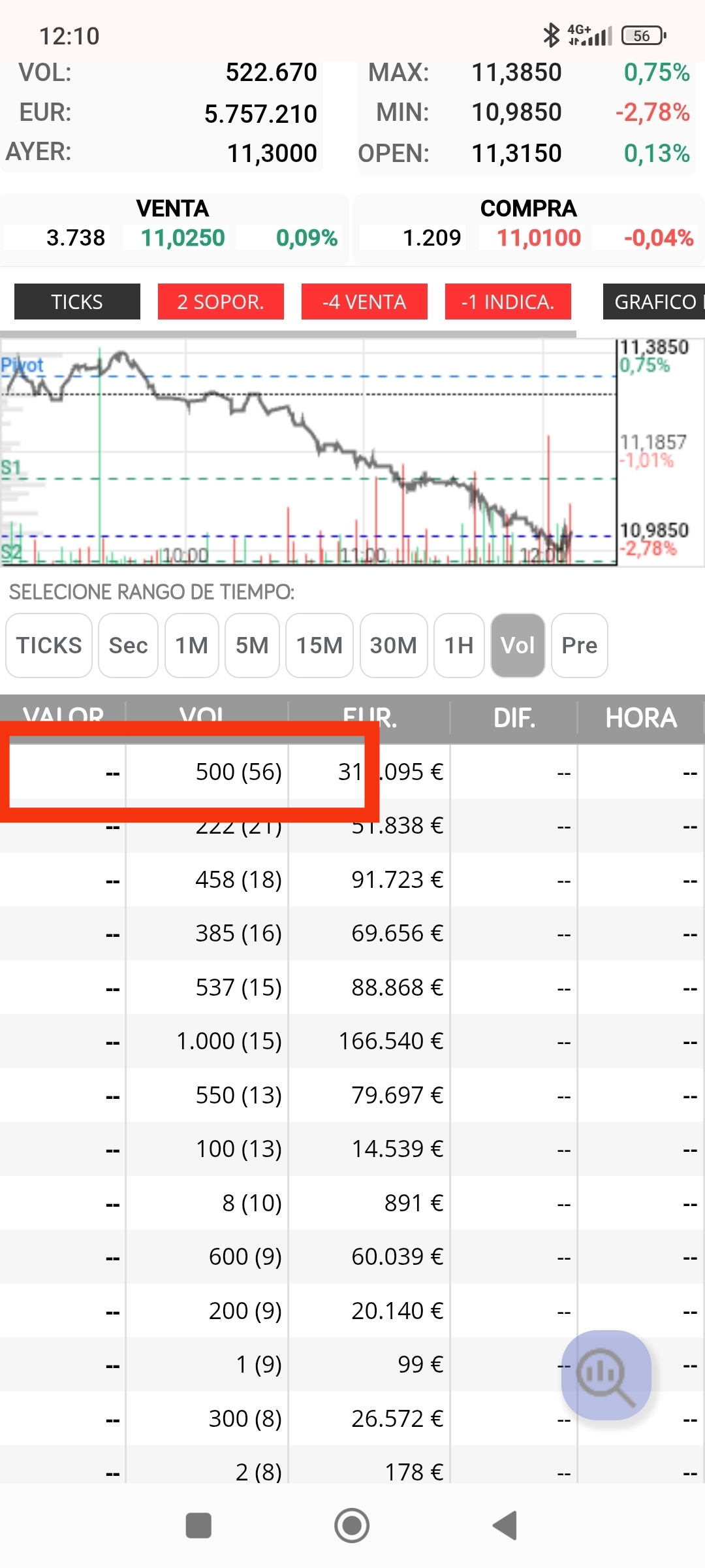 Diario de abordo , viernes a 029 céntimos de los 10.70 marcados , os marque le cambio numérico alto y claro. El que avisa nones traidor -;))