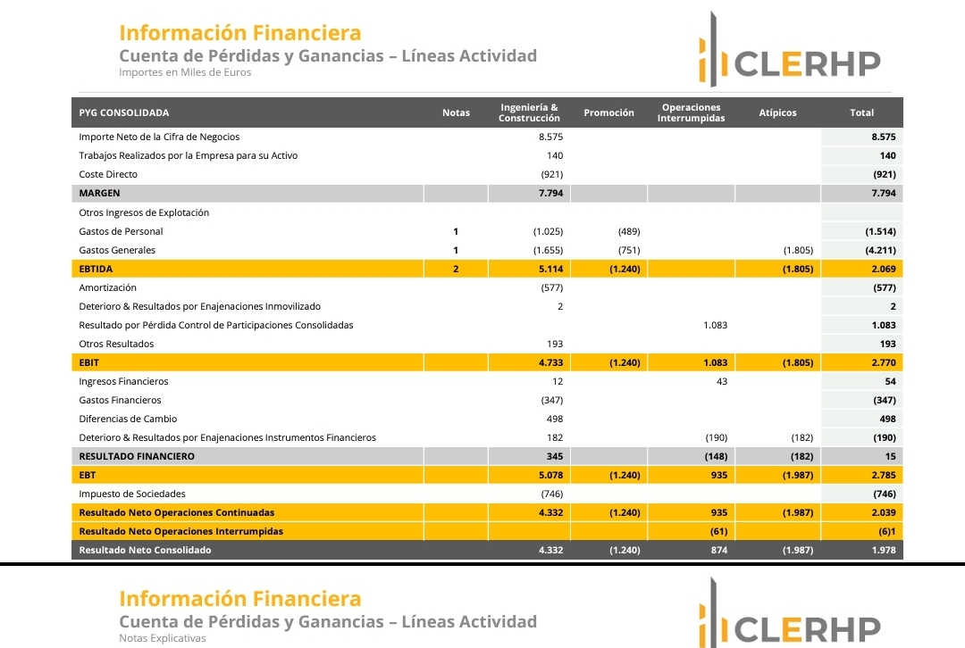 Los resultados netos consolidados del primer semestre son 4,332M€ de ingeniería y construcción.
Son partidas atípicas de una sola vez y gastos que no se pueden activar como ingresos de Larimar, discutibles, pero sin importancia al luego llevarse a beneficios cuando se entrega la vivienda, también una partida menor atípica positiva .
Los beneficios de 4,33 M€ sin atípicos en un semestre, sigo preguntando, cuanto debería valer Clerhp?