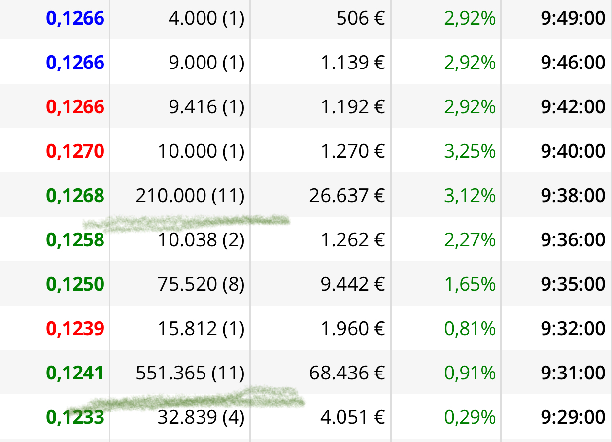 Bueno yo me quedo hoy con las compras y también hay otra de medio kilo y de las 200.000 que ese no falla nunca
Esos son manos fuertes
Lo que hagan los peques si ha sido uno da igual
Ya se arrepentirán
0,1262