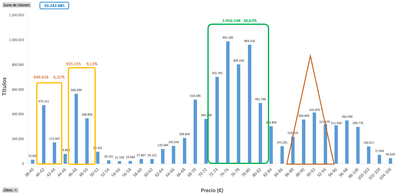 Así tenemos el gráfico a 7 meses.