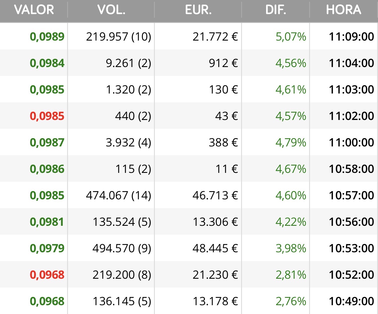 Estos perdón que no lo puse
Hay dos clavaos de 219.000…