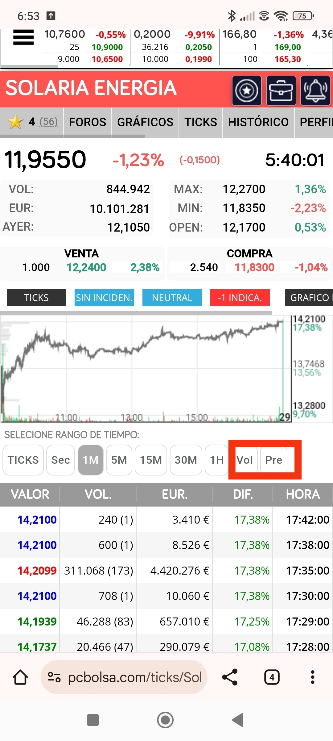 Apretas el botón de Vol y te unifica y te marca los ticks más repetidos del día, y si pinchas en ellos se abre y te desgrosa la hora en que lo marco