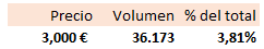 Por ahora más de 36K negociados en 3,00€.
