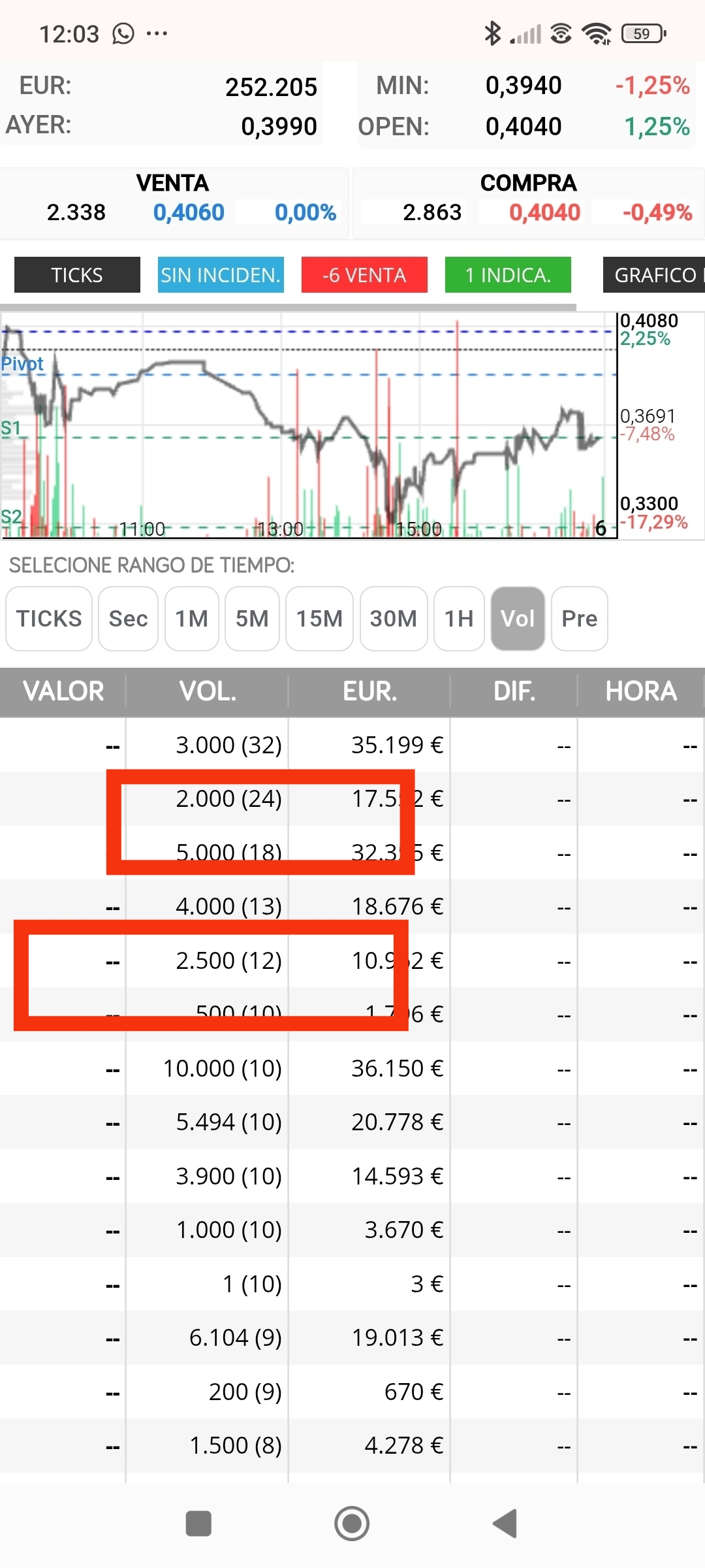 Los 2000 y 2500 de día de mínimos...ahora ya no queremos 4000 y 4500 hacen falta de esos para subir mas