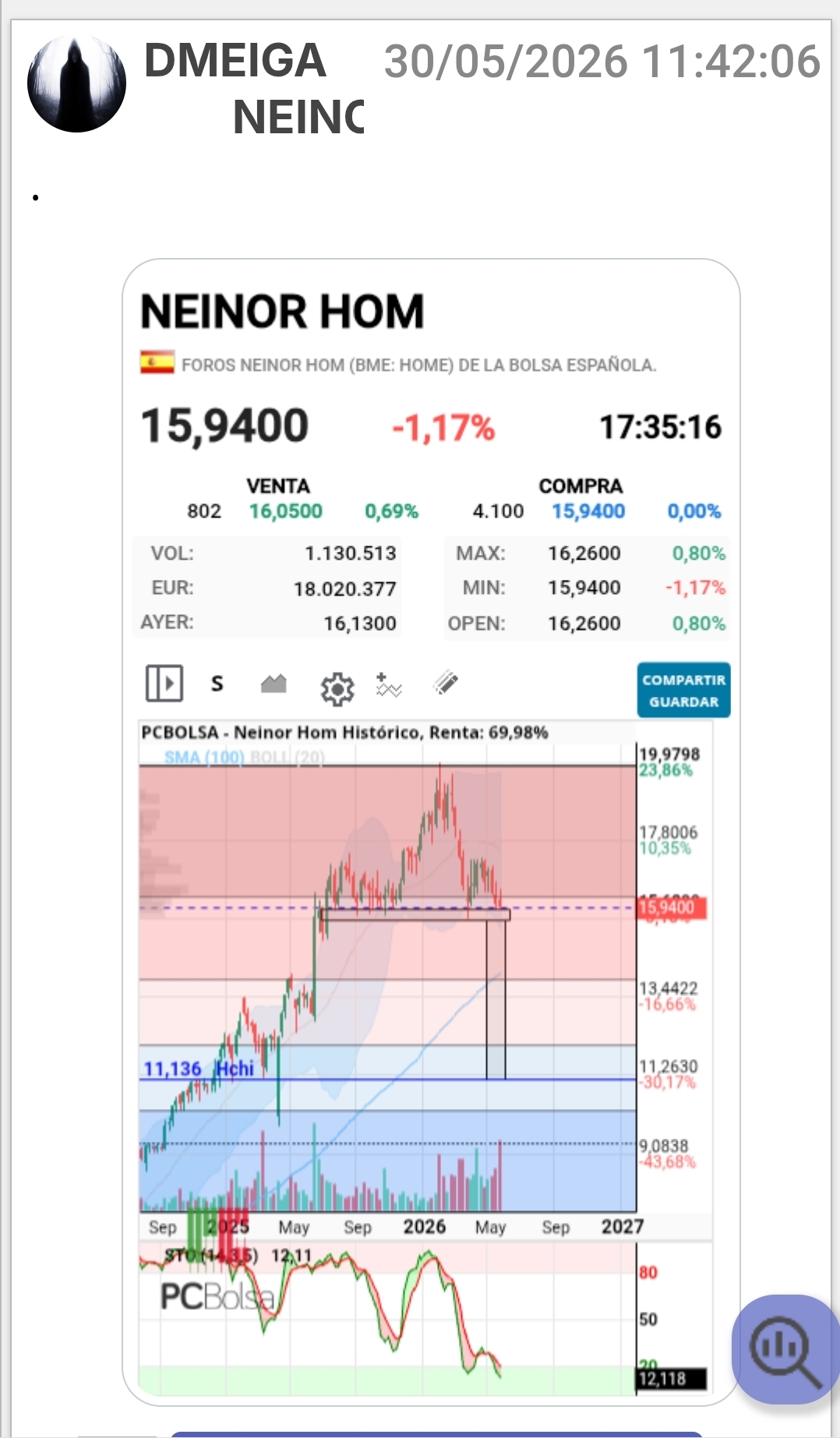 Grafico mes 5
Ya dió señales