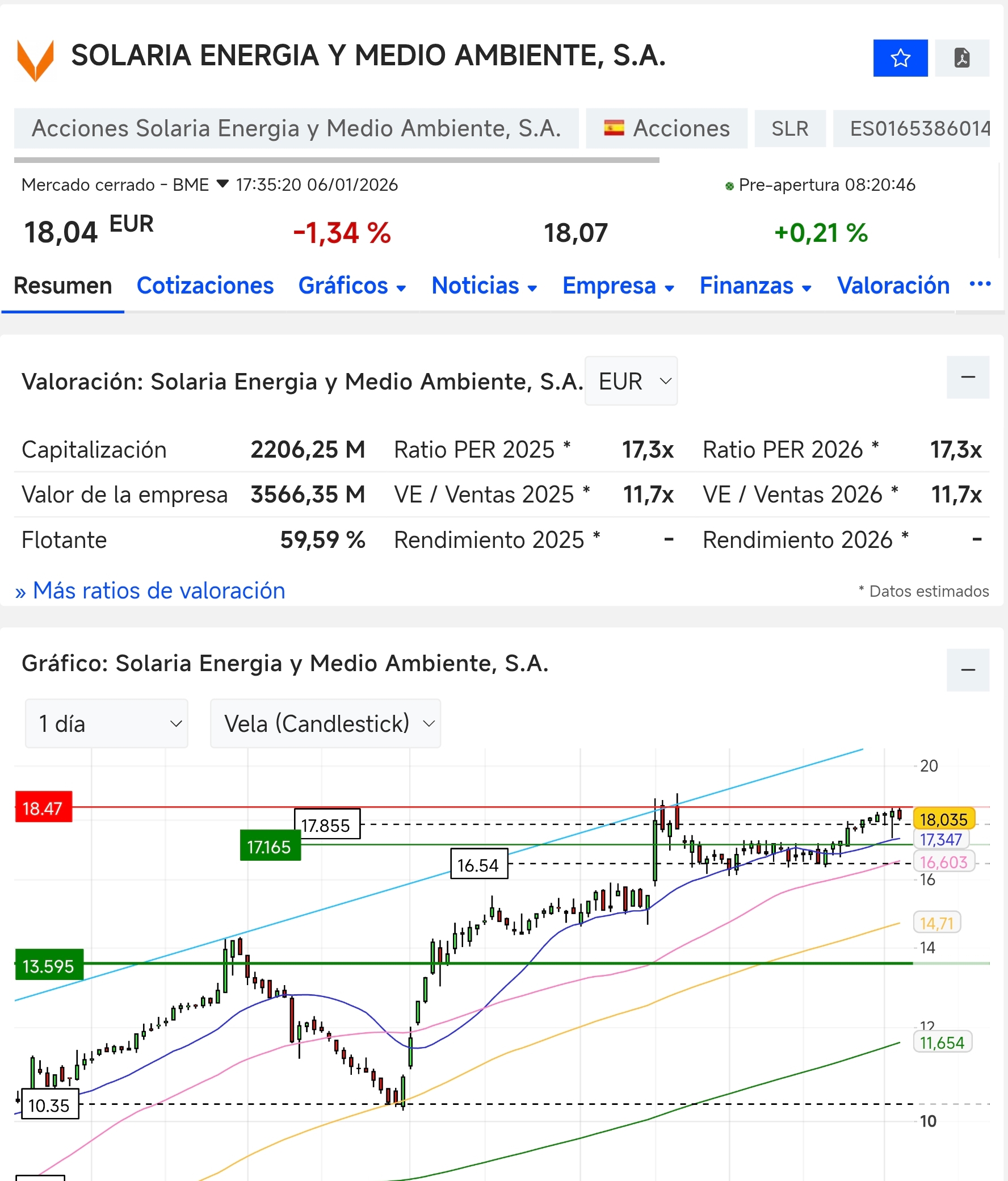 grafico de la accion Solaria Energia
