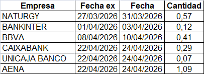 grafico de la accion IAG