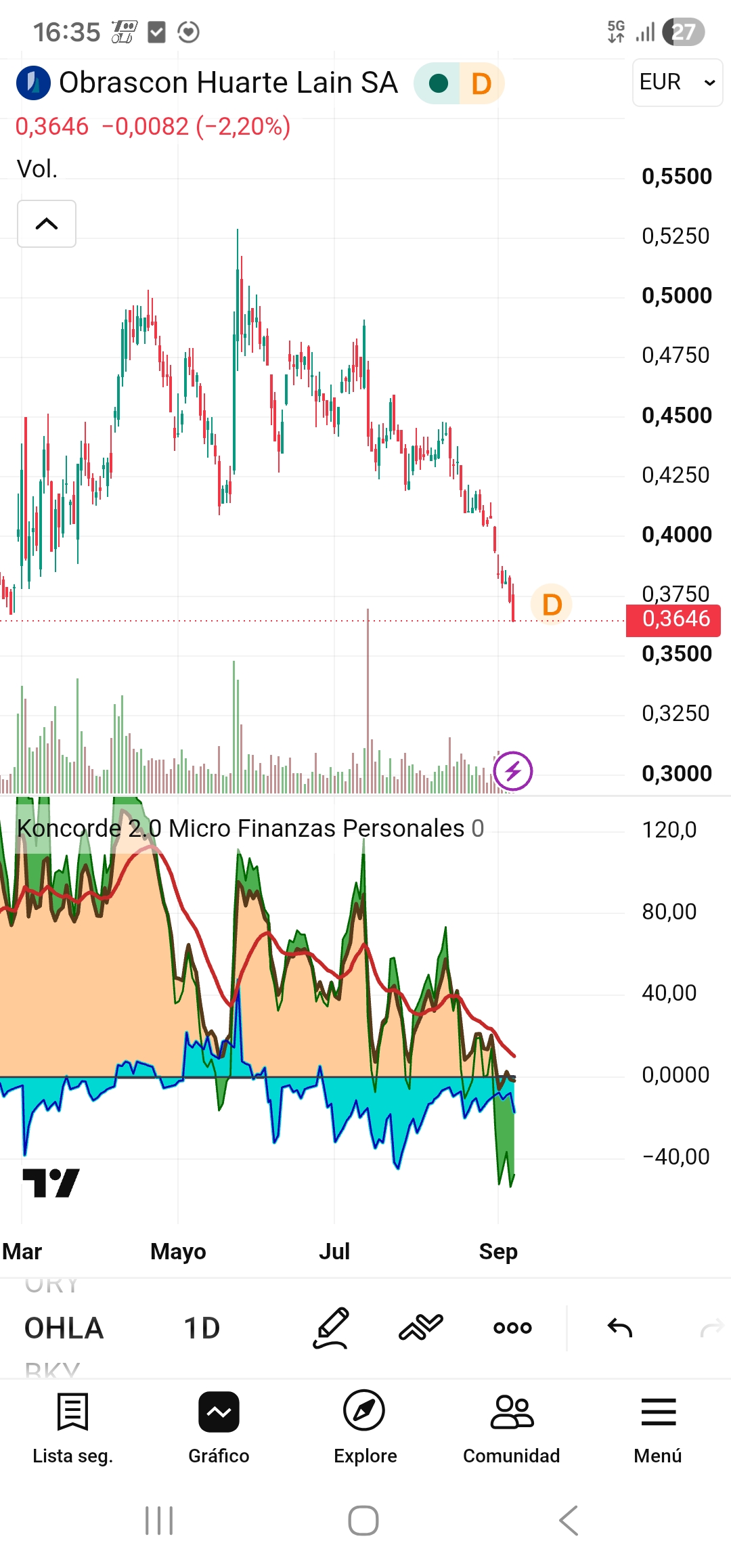 Koncorde en diario
Peques soltando fuerte , manos fuertes sin intención de comprar, al contrario,llevan tiempo soltando
En semanal y mensual también marca distribución