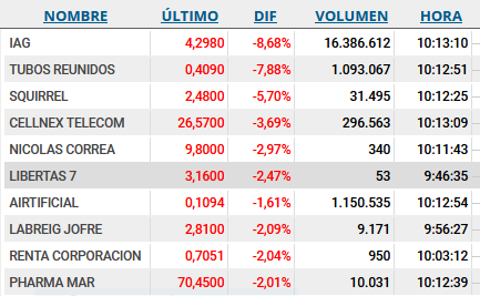 Los hay peores hoy