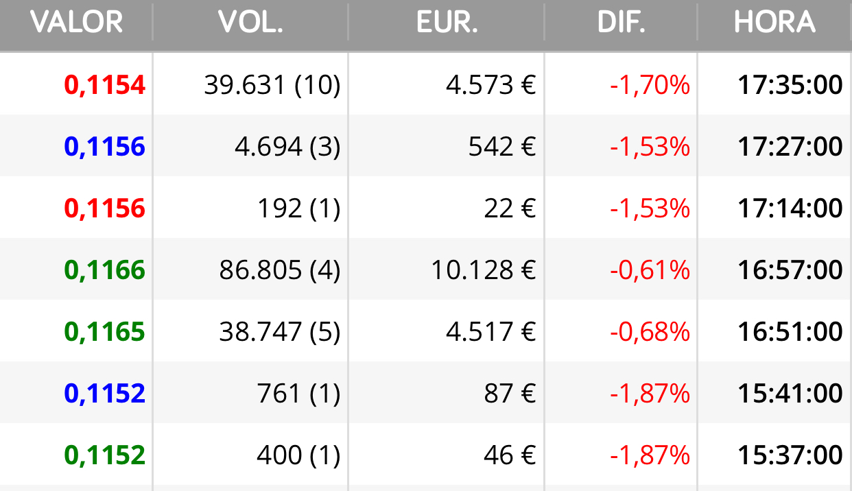 Bueno pues un día tranquilo después de subir ayer un 7% pues no está mal
Siguen acumulando así que sin prisas y a esperar noticias…
Llevan ya demasiado tiempo sin dar nada y empieza a ser demasiado sospechoso y lo saben <span class="Emo3"> </span>
Hasta mañana …<span class="Emo12"> </span>