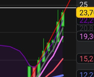 grafico de la accion Solaria Energia