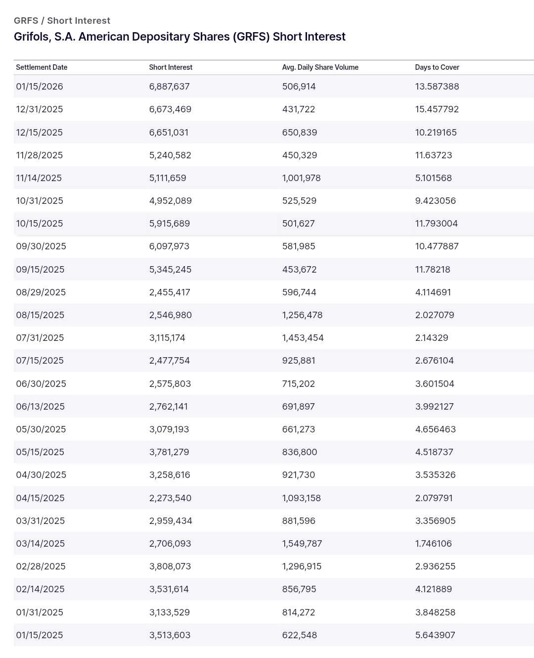 Pues aquí lo tenemos...
La 1a quincena aumentaron los cortos en USA, estamos en máximos de posiciones cortas. La parte positiva es que el ratio Days to Cover ha descendido ligeramente pero sigue siendo muy ekevada y eso debería preocupar a las ratas por miedo a un short squizze... Pero no nos engañemos, el Comité Estratégico formado por 3 Scranton ha dado alas a los bajistas, si lo suspendiesen se ganaría en credibilidad y transparencia. Pero no lo han hecho y los accionistas pagamos las consecuencias