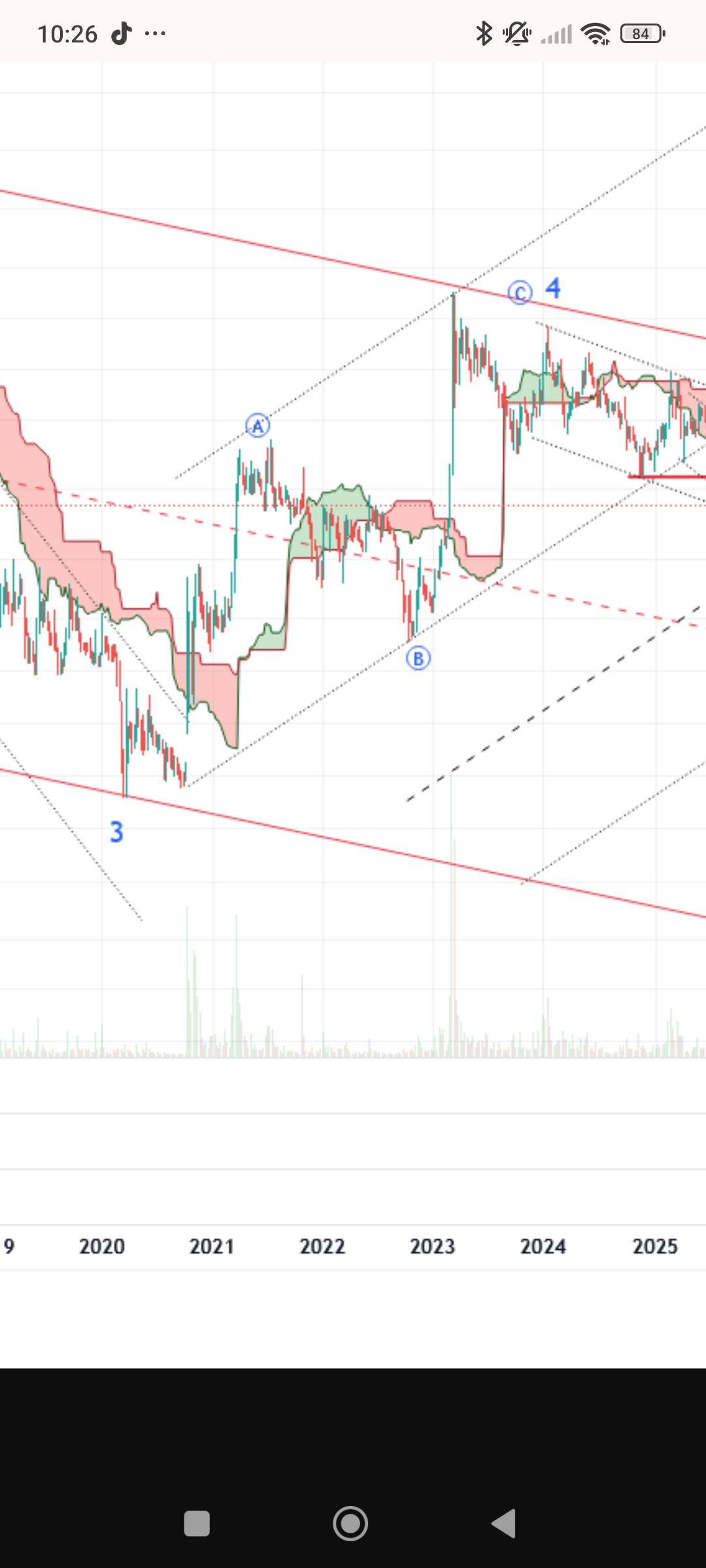 grafico de la accion Tubos Reunidos