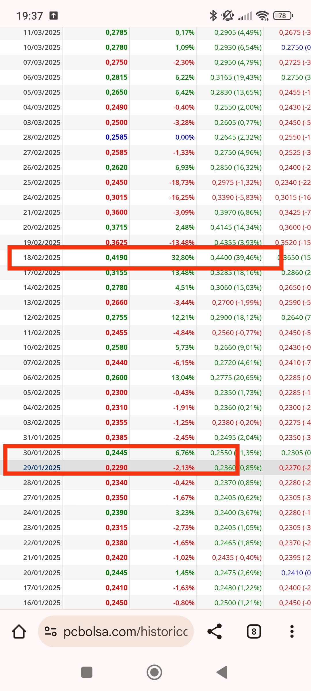 Luego el valor bascula entre esos precios de 0.20 mínimos y la zona de control bajista los 0.30 donde salieron los 1....hasta esos dos días que marcan inicio de movimiento