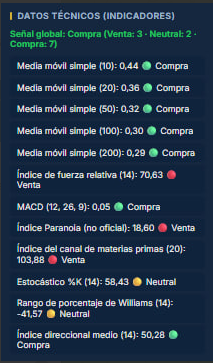 este es el resumen técnico sacado en jaminvestorsuite.com Técnico (precios reales)
Precio actual: 0,48 EUR. Variación en los últimos 256 días con cotización (16/10/2025 a 16/10/2026): 46,42 %. Máximo del periodo: 0,54 (-11,25 % desde ahí). Mínimo del periodo: 0,24 (102,95 % desde ahí). Índice Paranoia (indicador de comunidad de TradingView, no oficial — RSI27 razón EMA6/EMA60 estocástico70 ponderados): 18,597 frente a su filtro 23,129 ? señal Venta. Señal técnica global (voto conjunto de los 12 indicadores técnicos calculados — medias móviles, RSI, MACD, estocástico, Williams, índice direccional, canal de materias primas, Paranoia, etc.): Compra (7 Compra / 2 Neutral / 3 Venta).