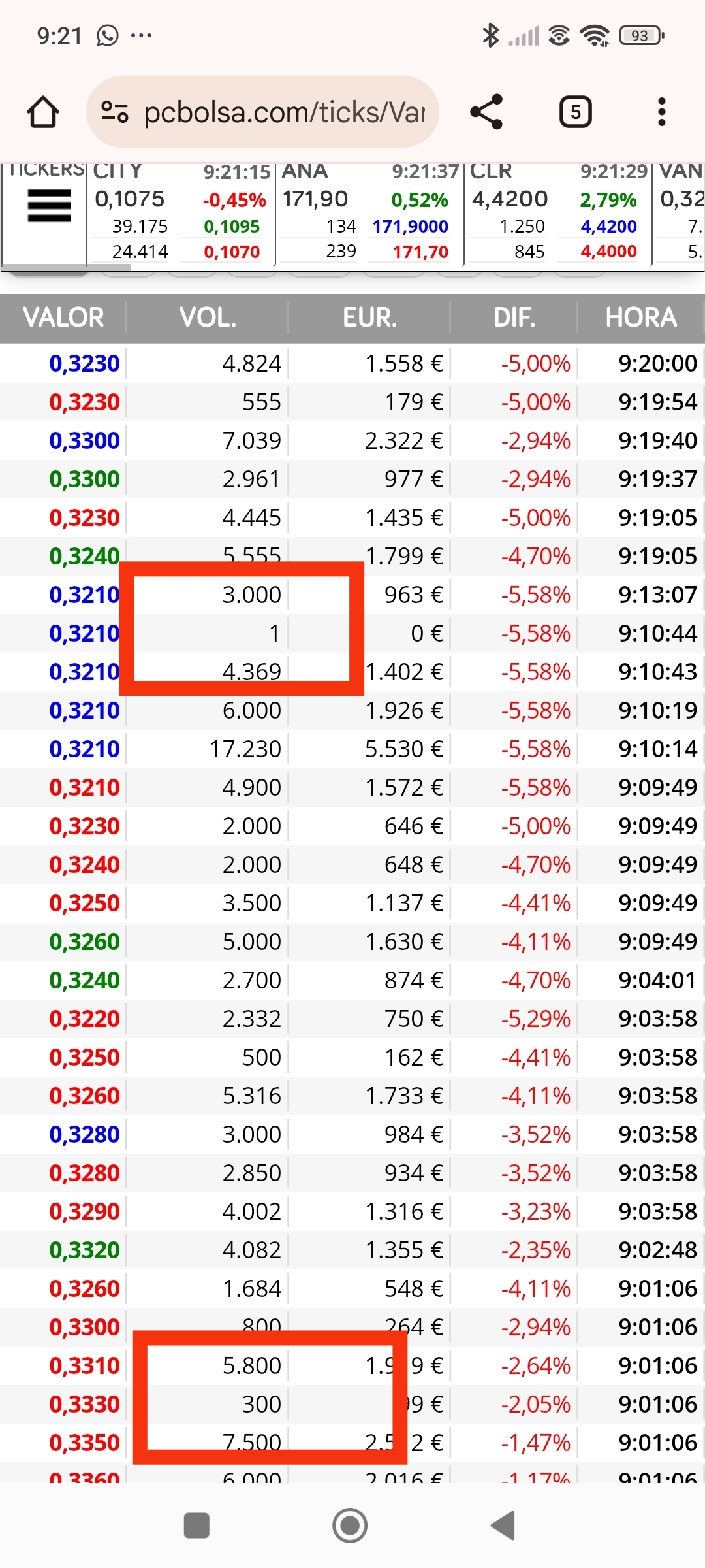 Volvemos a empezar hasta que quieran ellos...posible 300 de vuelta y posible 1 de entrada...a cierre tiene que quedar los dos cediendo al alza, aunque me vale con los de 300