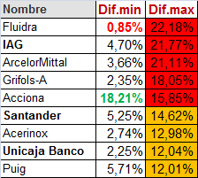 grafico de la accion IAG