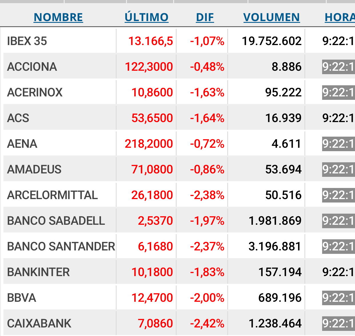 Han ido a sacar los resultados justo cuando se puso la cosa fea…
Que el Ibex lleva 4 días cayendo !