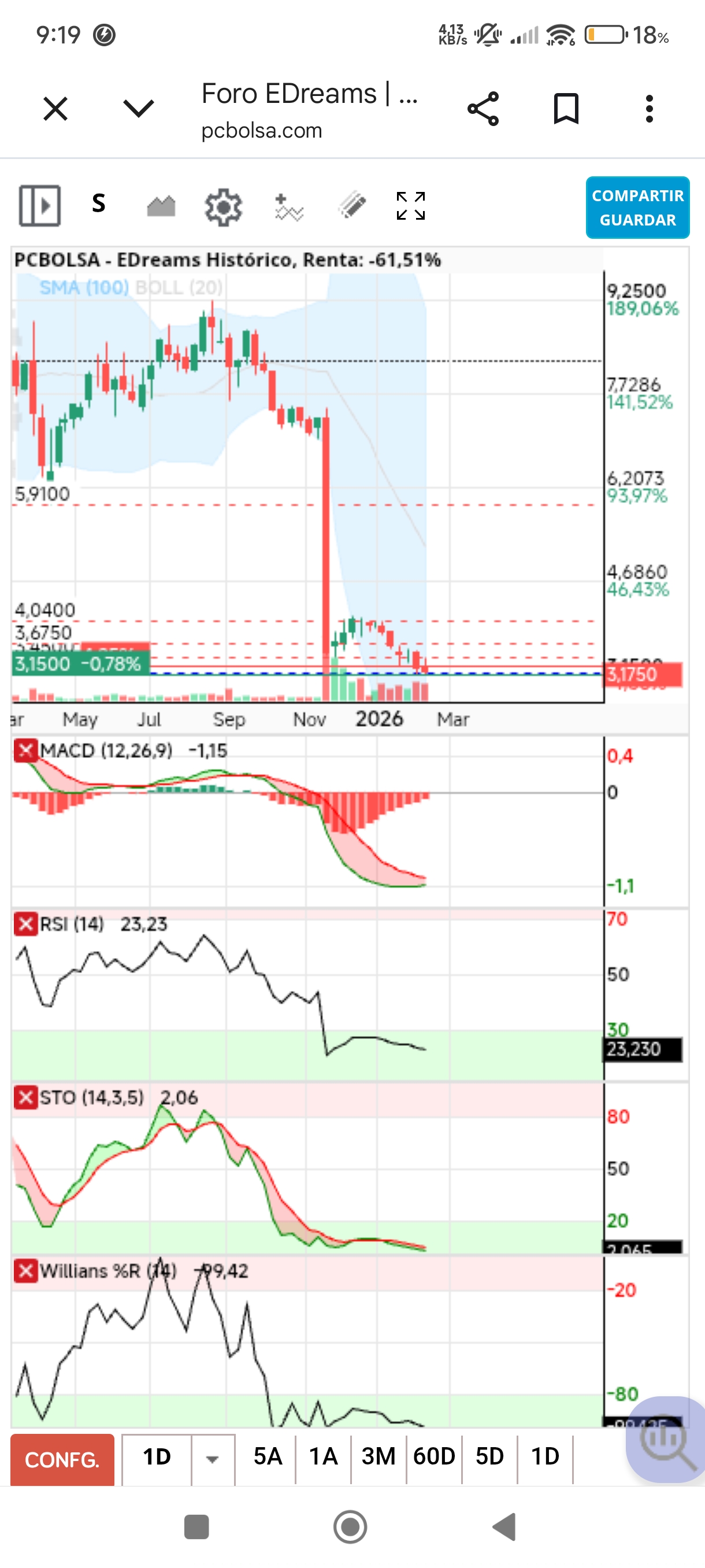 grafico de la accion EDreams