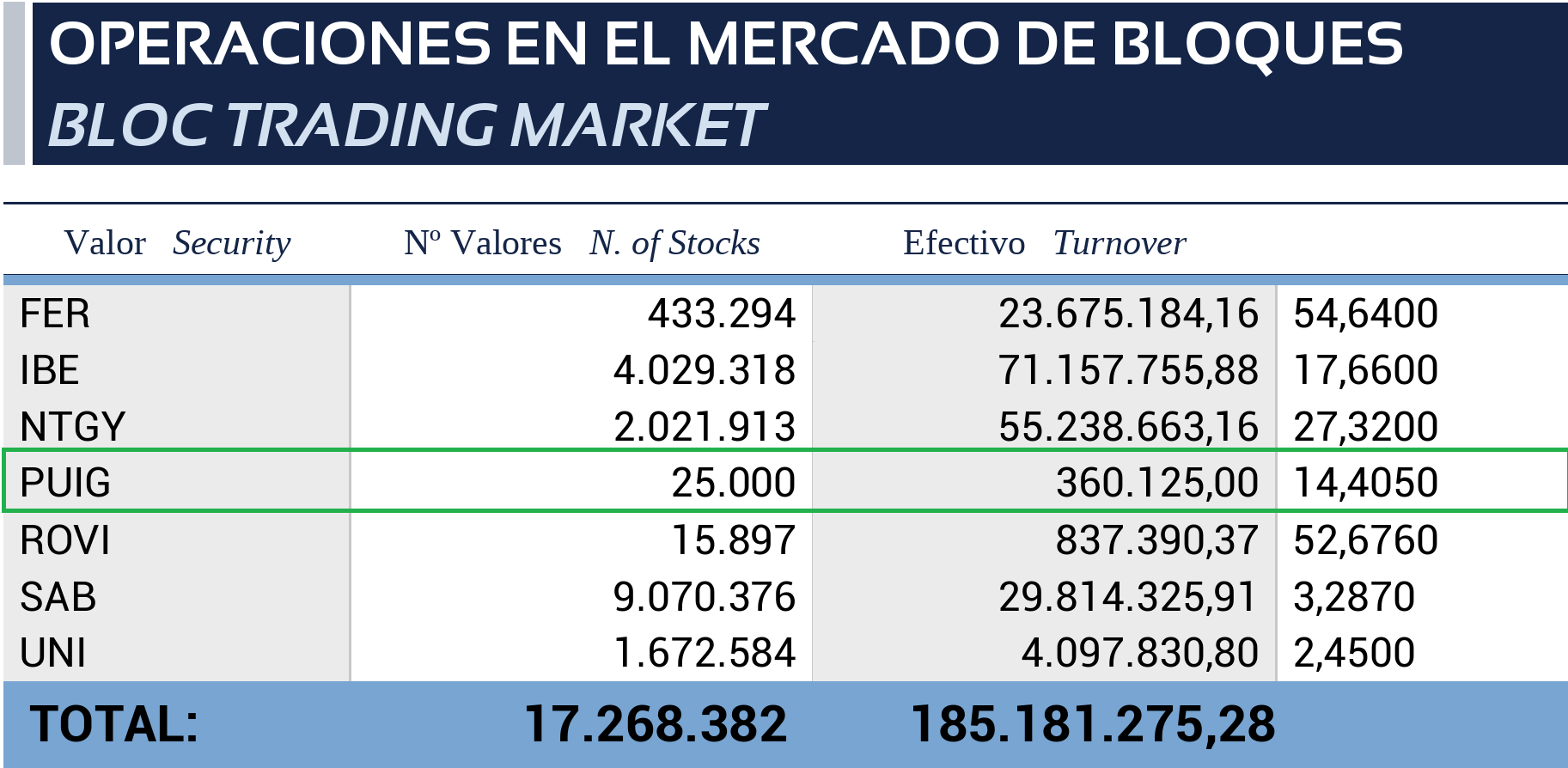 PUIG
Ayer alguno hizo buena compra en el MERCADO DE BLOQUES