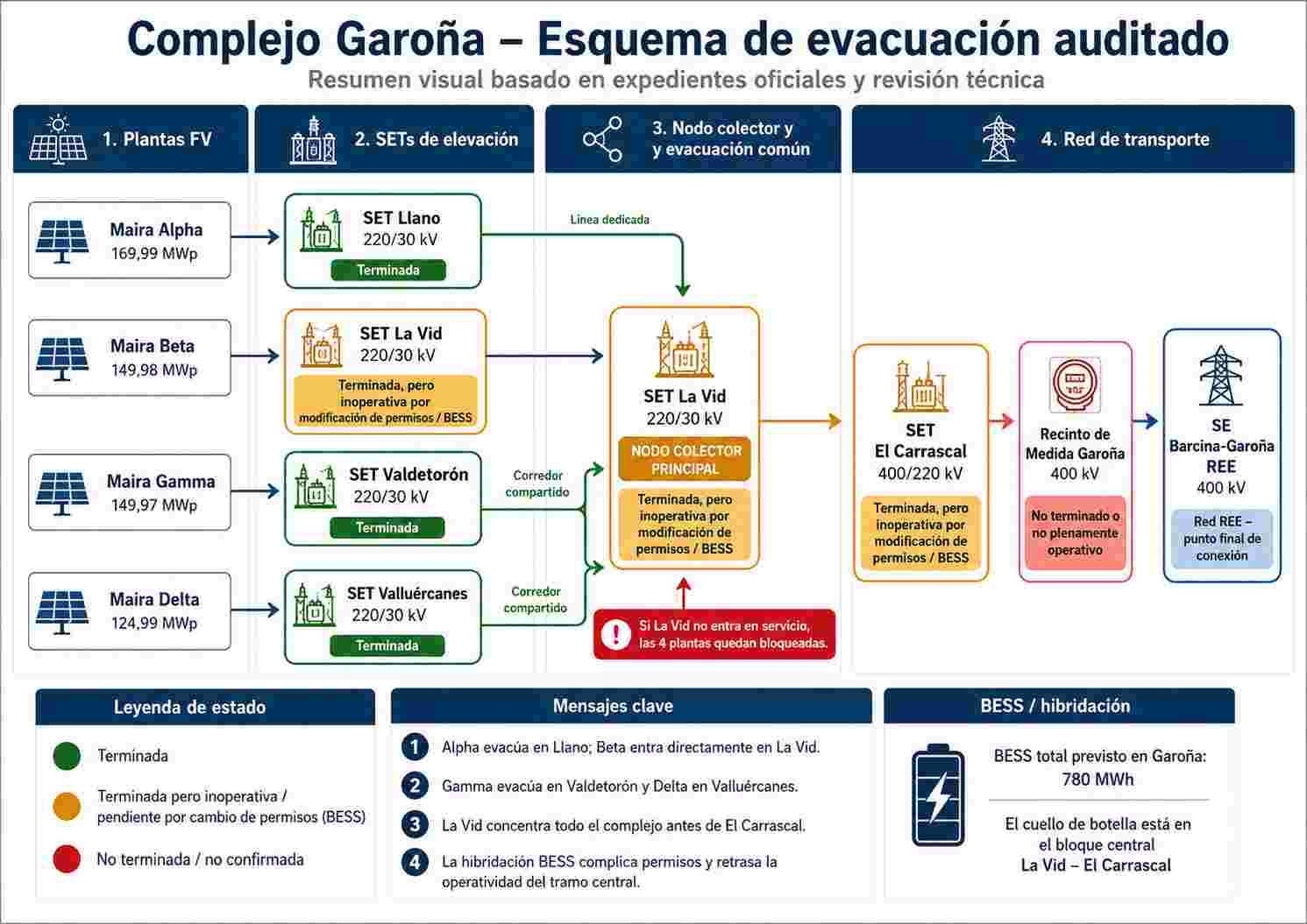 Yo venía a decir lo mismo que chumar, pero claro eso es a nivel general, en el caso de garoña el esquema sería el siguiente.. por tanto, la respuesta a es no, aunque estén terminadas no las puede energizar. La vid se terminó el febrero del 26, el problema es que con el cambio a híbridacion necesitas pruebas/permisos que antes no.
Donde me faltan datos/pueda haber error es la parte del recinto medida de garoña. De todas formas la imagen sirve para hacerse una idea general.
Lo bueno es que da tiempo a instalar las baterías o partes de ellas, el problema es que será un año tarde, sobre el último retraso.