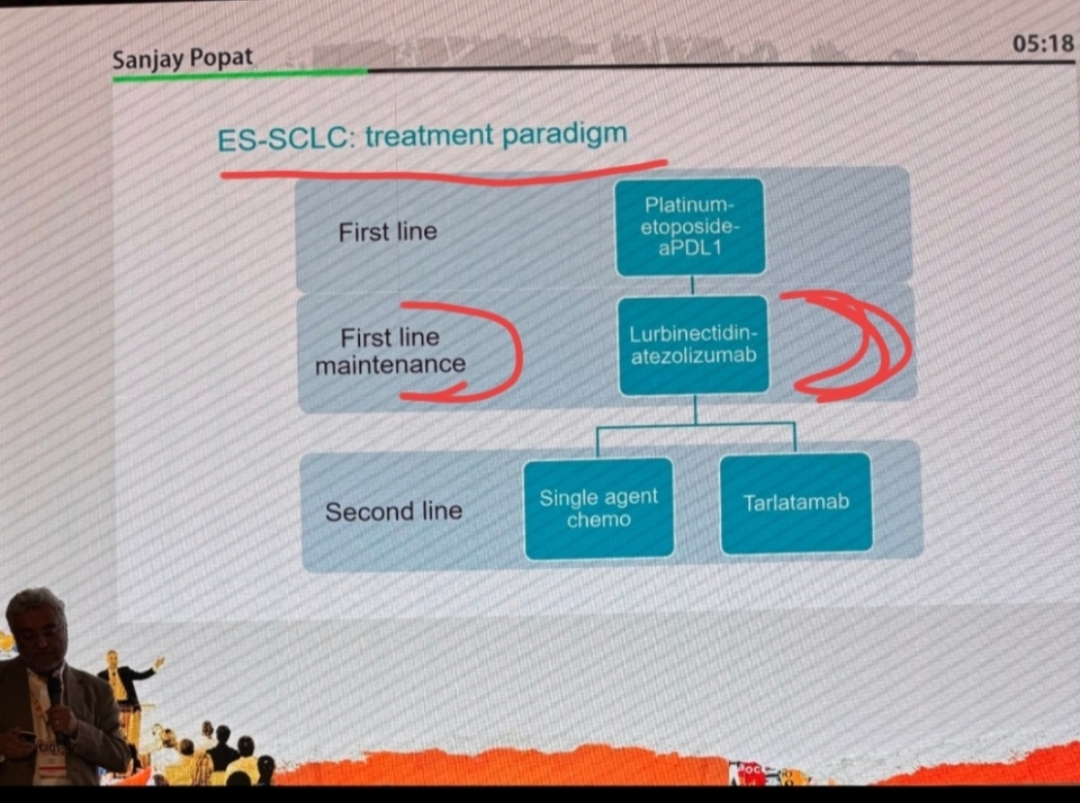 Así queda ..
Desde Venecia
.ES-SCLC: treatment paradigm
First line
Platinum-etoposide-aPDL1
First line maintenance
Lurbinectidin-atezolizumab
Second line
Single agent chemo
Tarlatamab