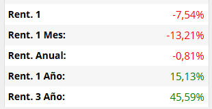 Como sigamos así en los meses de Noviembre y Diciembre, pues nos ponemos en Rentabilidad Negativa en todos los espacios temporales. ;o(((