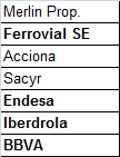 La fiesta continua, 7 valores vuelven a superar máximos anuales.
Enhorabuena a los premiados!!!