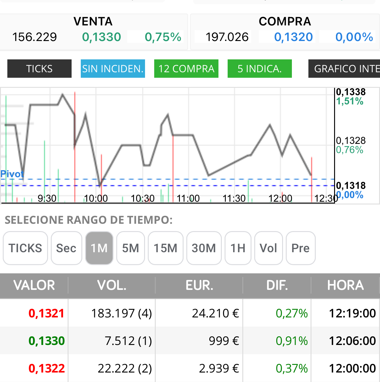 Soltadita y otro esperando…en 0,132
Sin prisas…