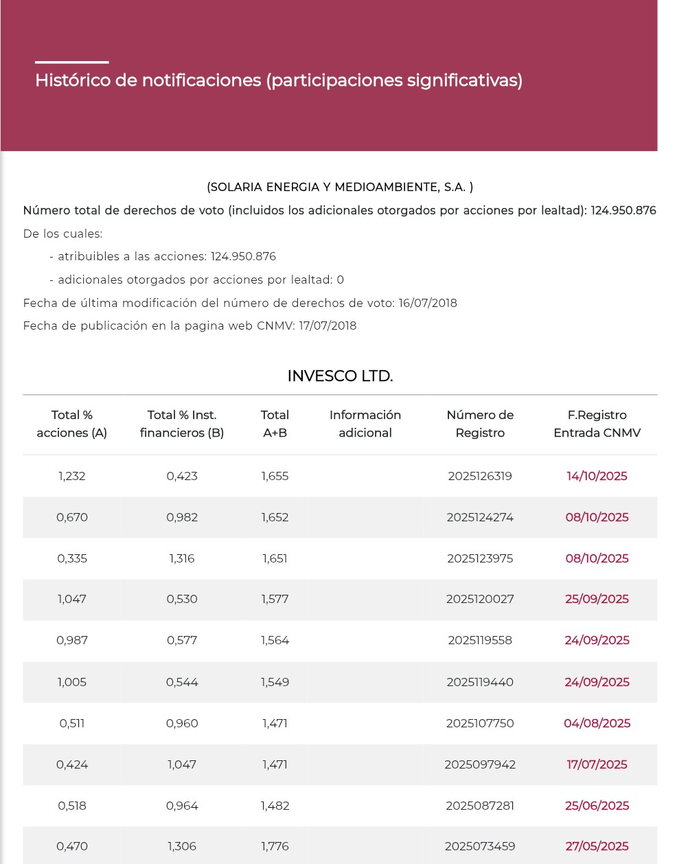 En posis largas Invesco convierte derivados