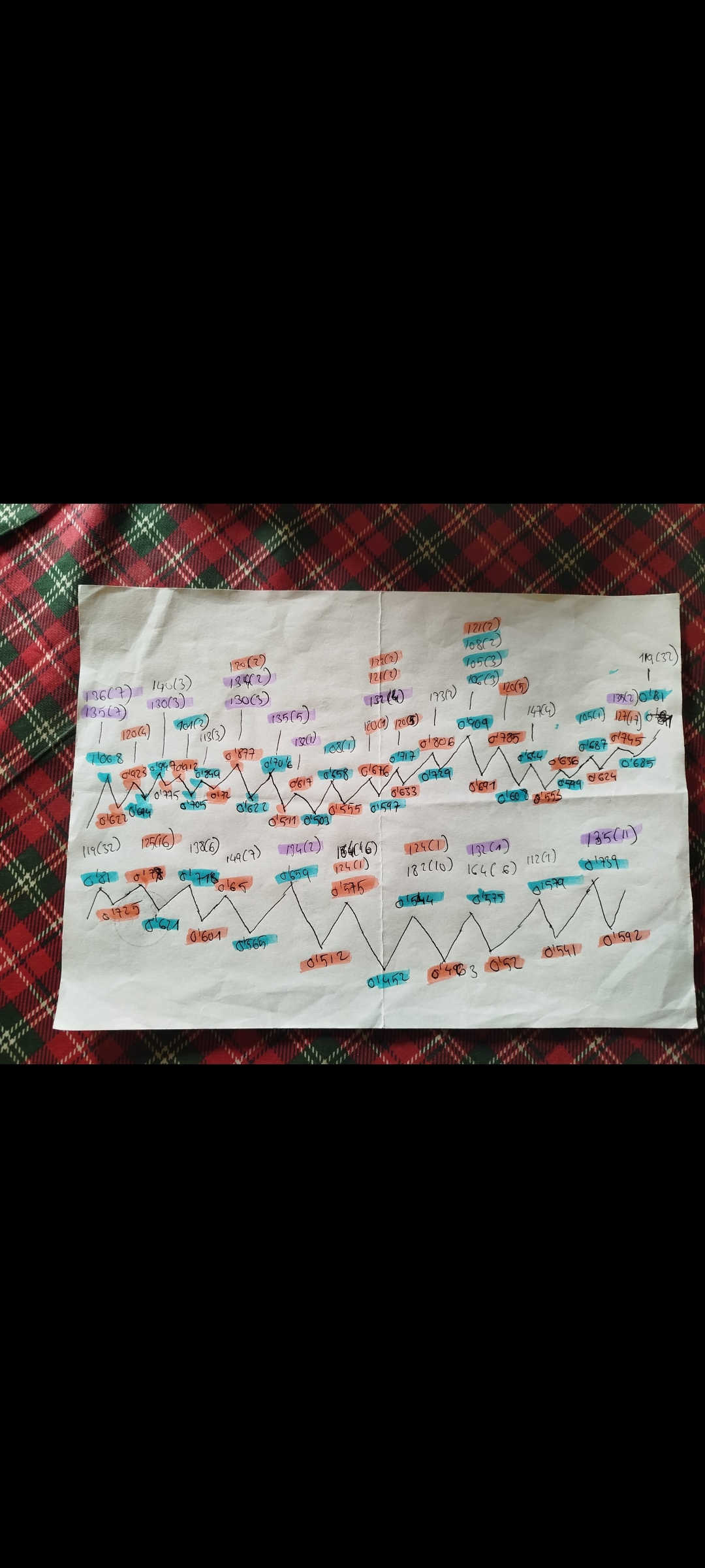 El motivo es la vuelta que le di a mis palabras del Domingo, y me hicieron ayer buscar en el Histórico patrón de números que más repiten en los techos