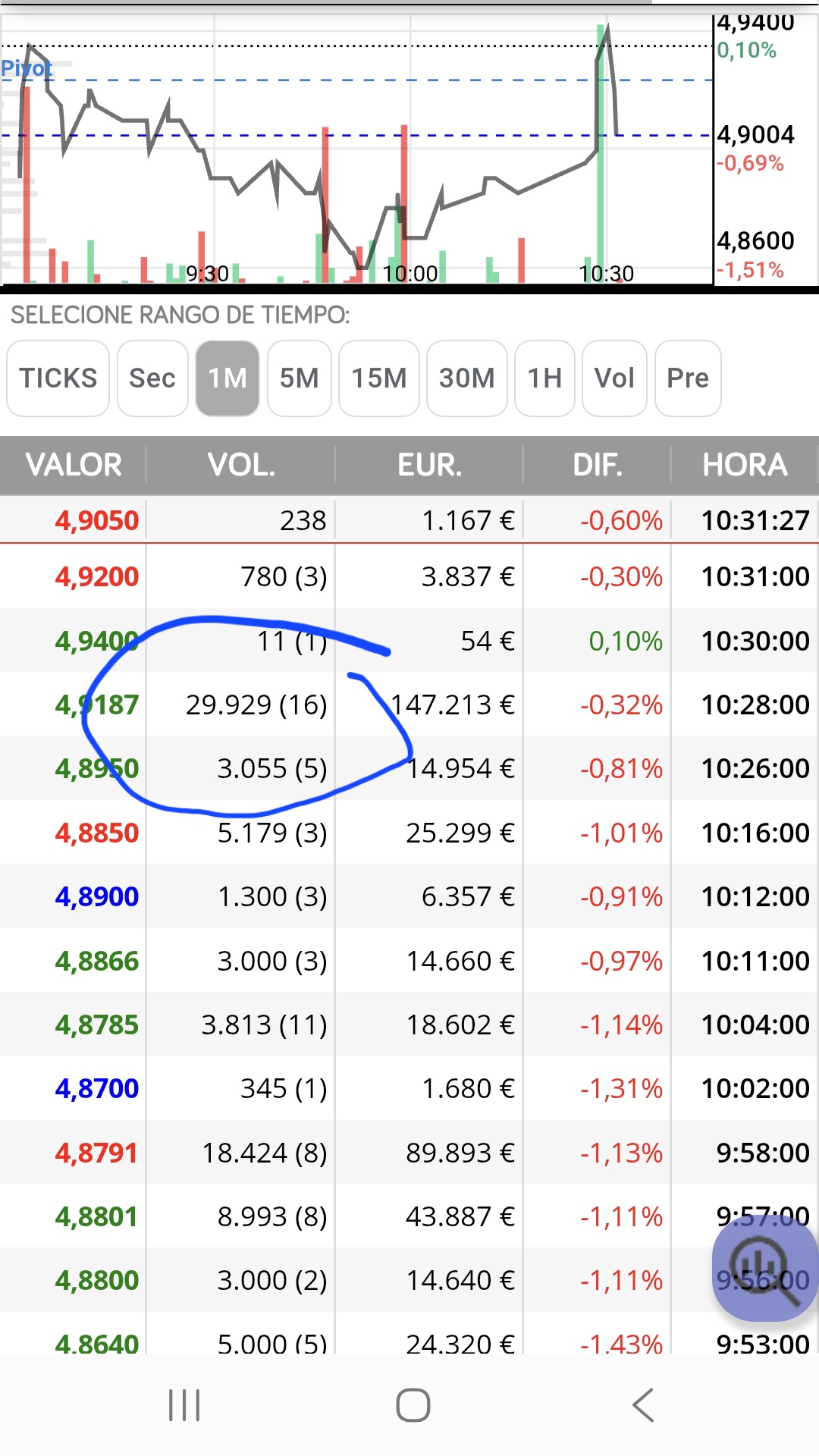 Esa compra a mercado ha sido la que la hizo subir de golpe